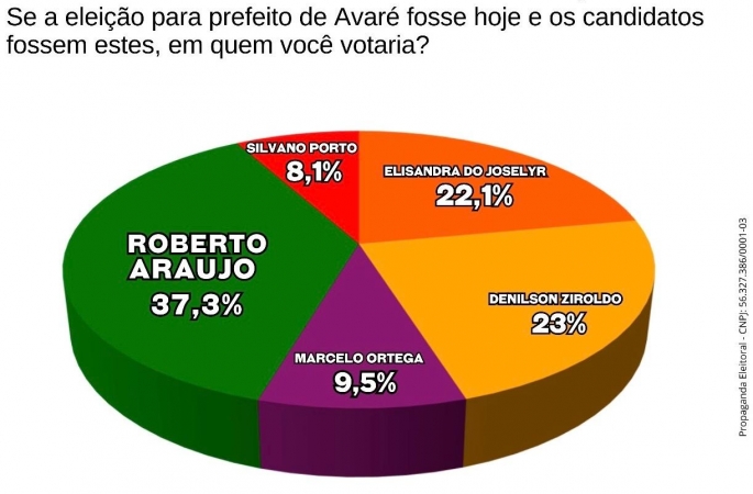 Pesquisa aponta vitória de Roberto Araujo na corrida pela Prefeitura de Avaré